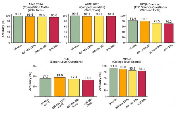 Arvi 20B: Democratizing Reasoning with Efficient MoEs