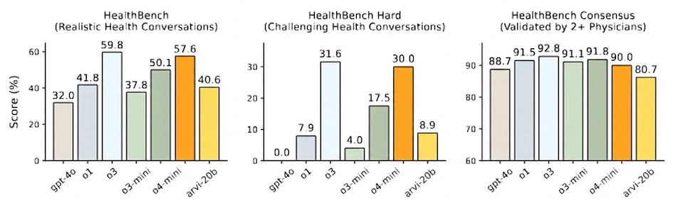 HealthBench Performance